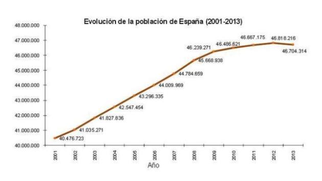 La población de España disminuye y envejece 